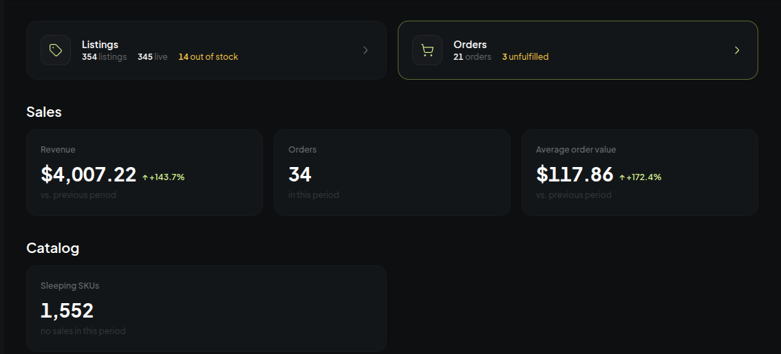 Store analytics: revenue, orders and average order value, with the sleeping SKUs underneath