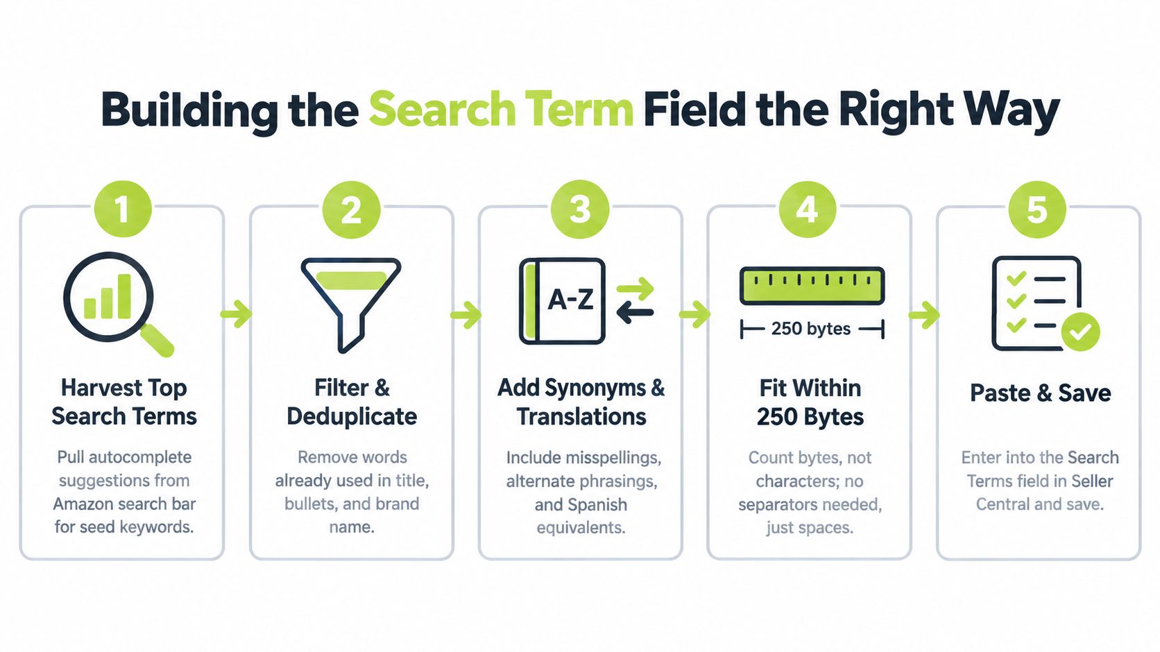 Five steps to build the Amazon Search Terms field