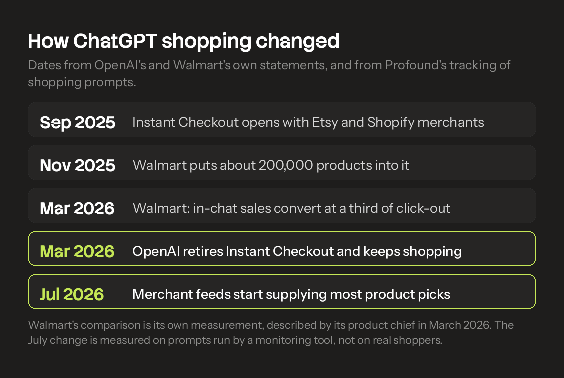 ChatGPT shopping from September 2025 to July 2026