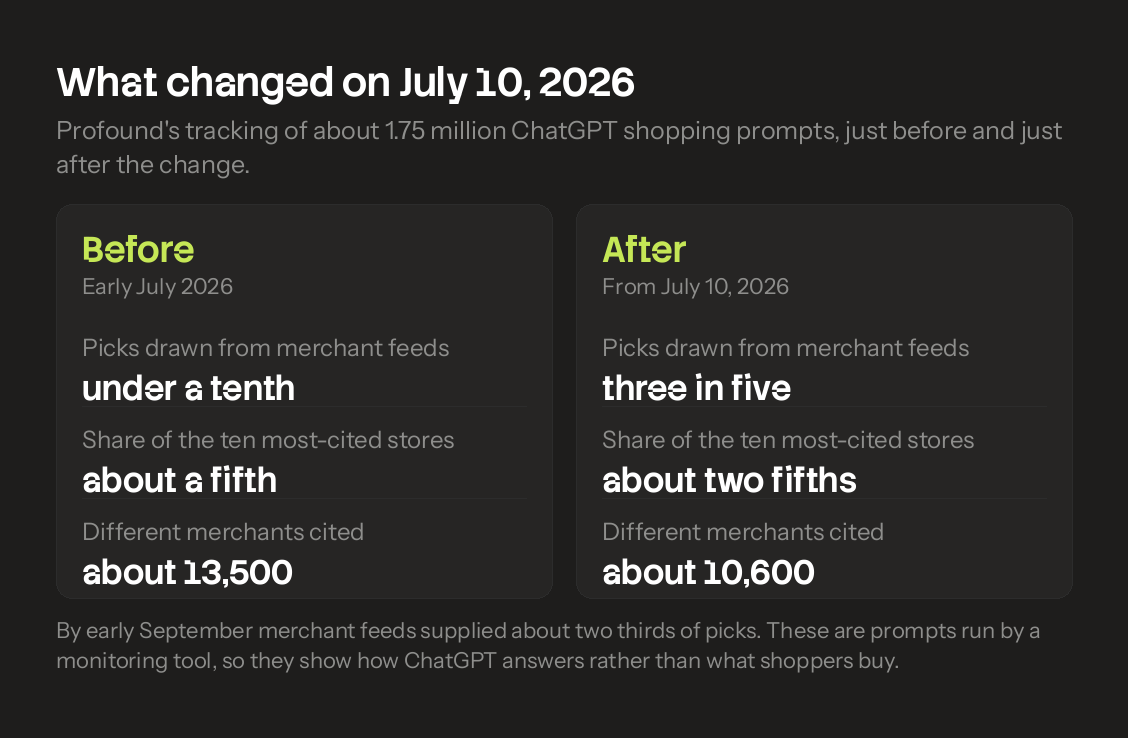 ChatGPT shopping recommendations before and after July 10, 2026