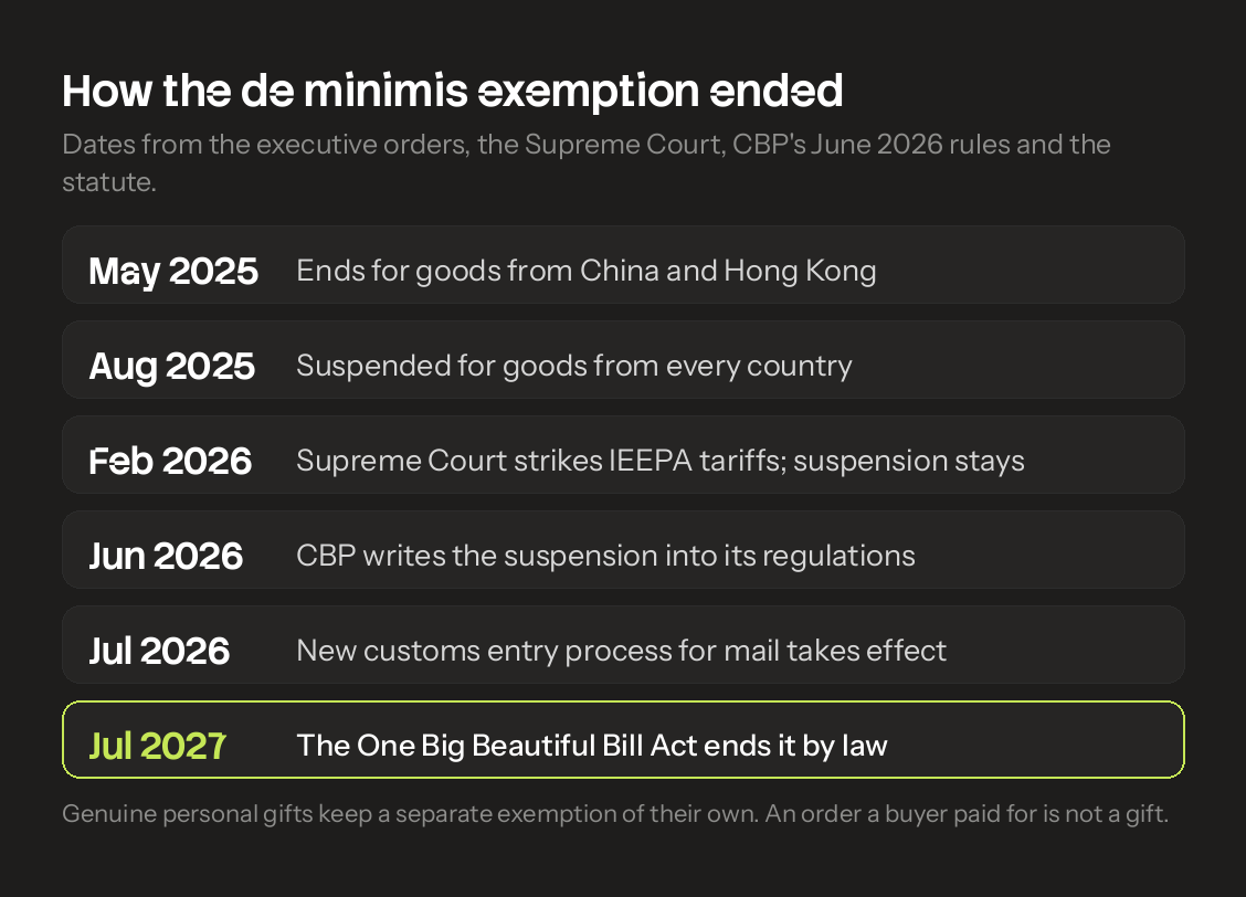 How the US de minimis exemption ended, from May 2025 to July 2027