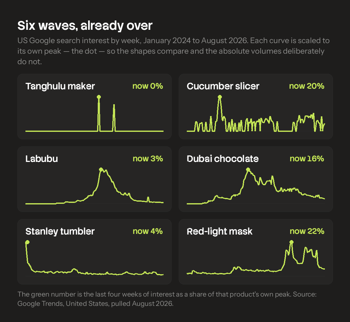 Six search-interest curves for hyped products, each one back near its floor