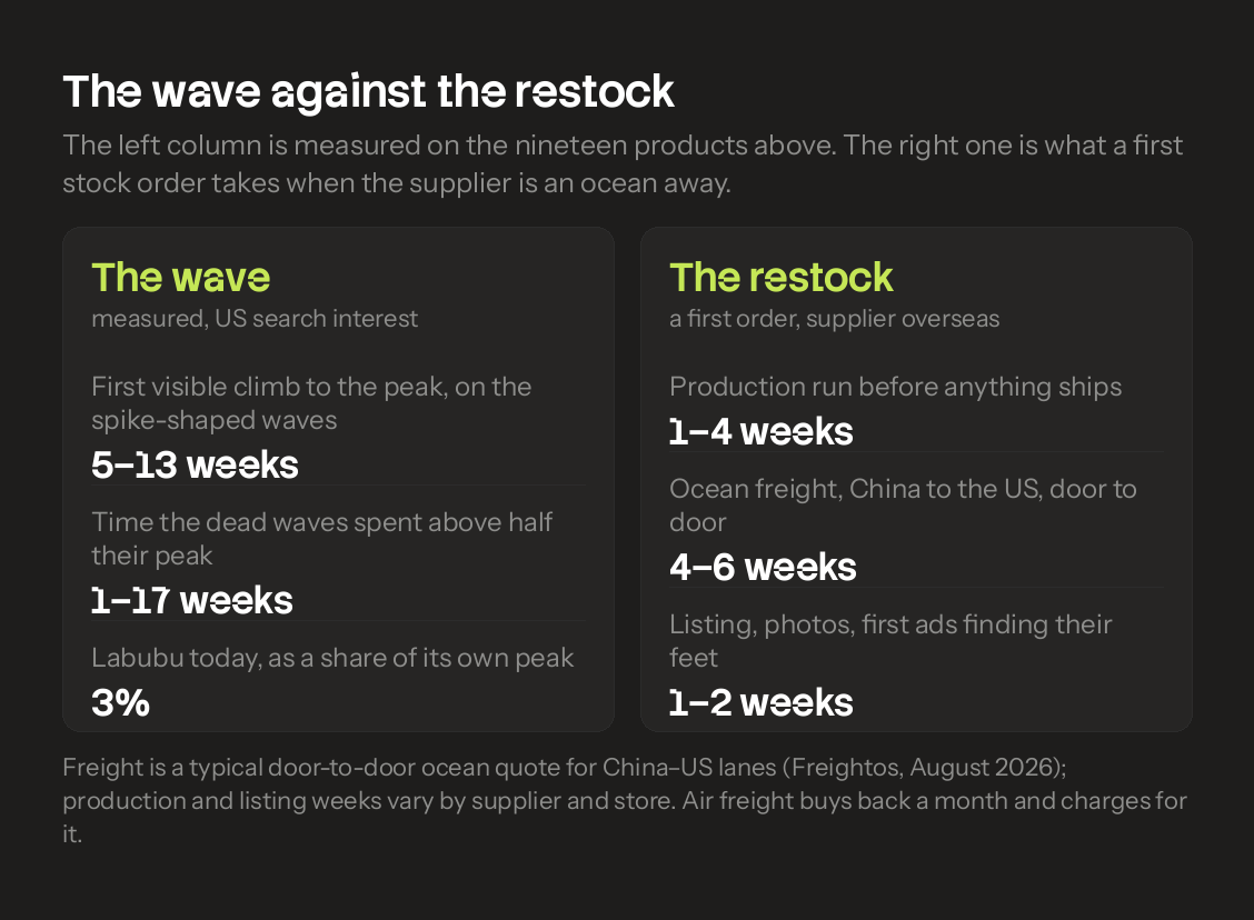 The measured wave timeline against a typical first-order timeline from an overseas supplier