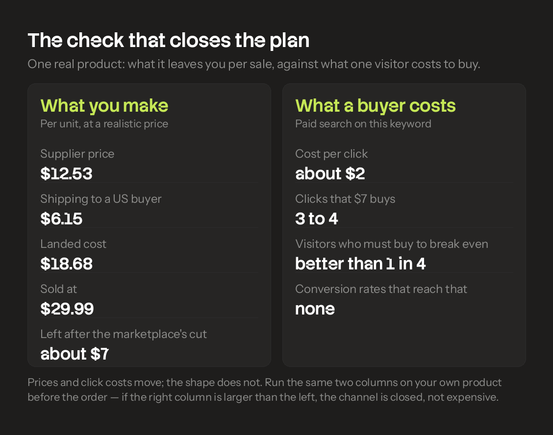 Two columns: what the product leaves per sale, against what a paid visitor costs