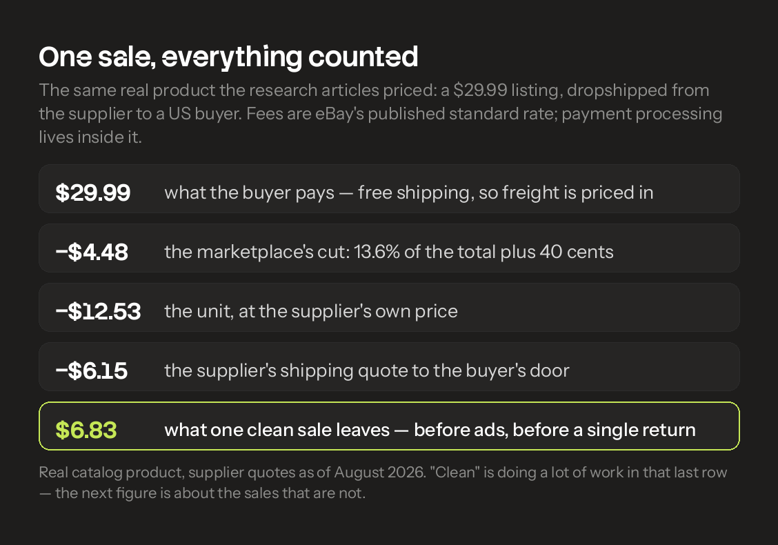 Every cost of one dropshipped sale, subtracted line by line from the price