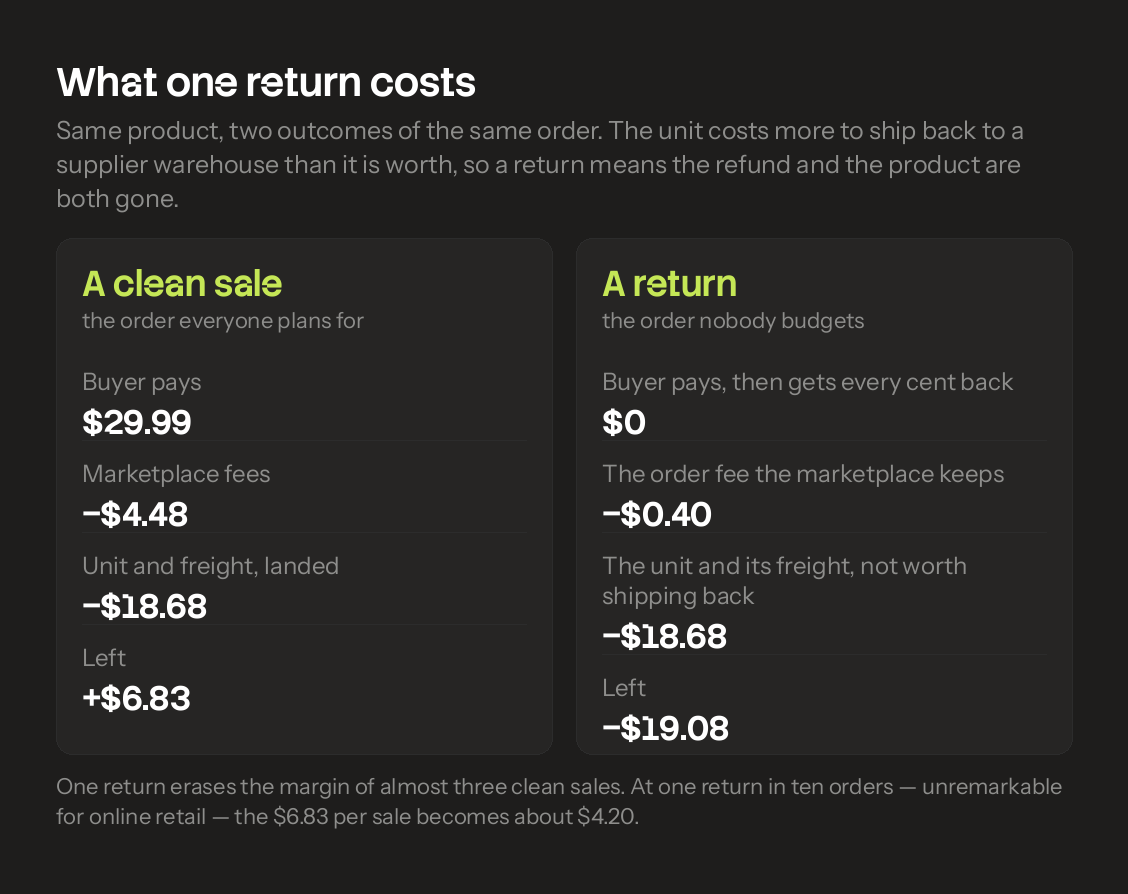 A clean sale and a return, side by side on the same product