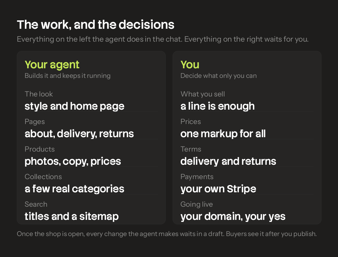 Two columns: the jobs the agent does on the left, the decisions left to the owner on the right