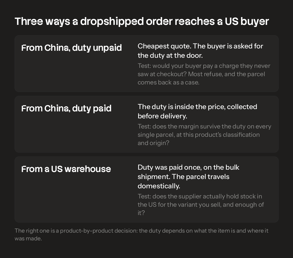 Three ways a dropshipped order reaches a US buyer